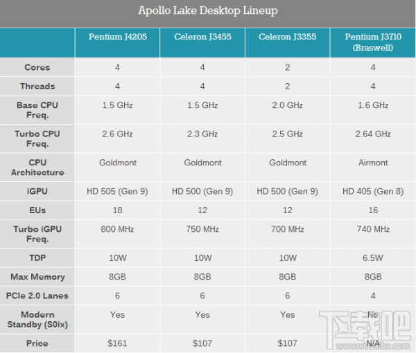 Intel发布低功耗Apollo Lake 奔腾赛扬继续再战