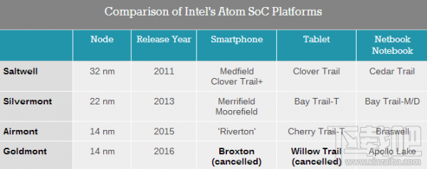 Intel发布低功耗Apollo Lake 奔腾赛扬继续再战