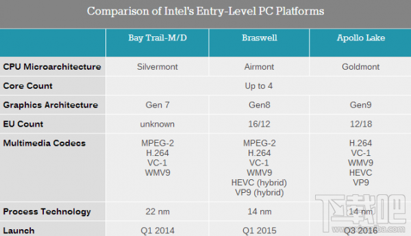 Intel发布低功耗Apollo Lake 奔腾赛扬继续再战