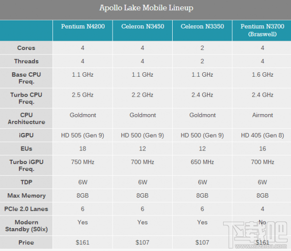 Intel发布低功耗Apollo Lake 奔腾赛扬继续再战