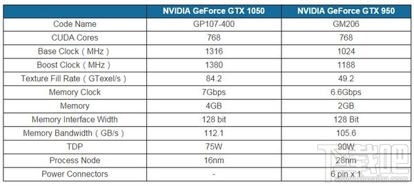 NVIDIA曝光GTX 1050规格 剑指AMD RX 470