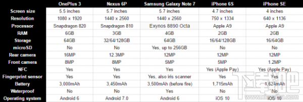 iPhone 7/7 Plus和Android旗舰机参数对比