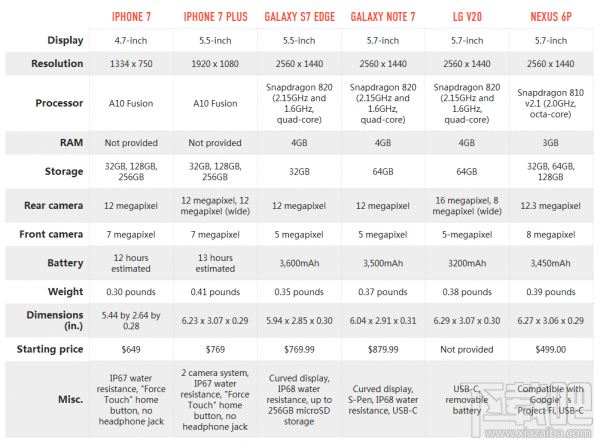 iPhone 7/7 Plus和Android旗舰机参数对比
