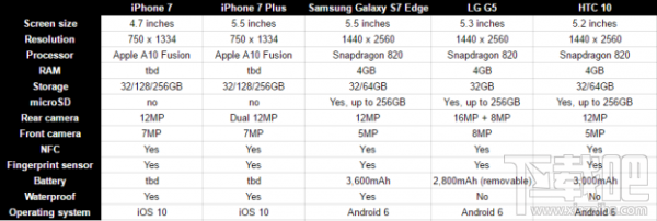 iPhone 7/7 Plus和Android旗舰机参数对比
