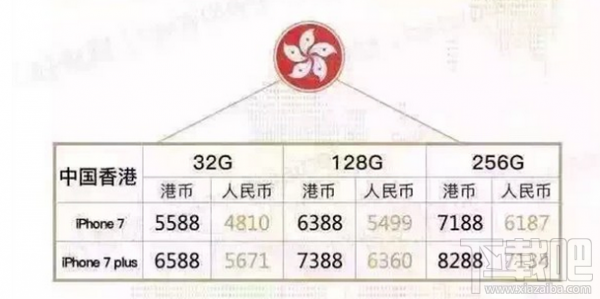 哪里的iPhone 7最便宜？ 精明消费者点进来
