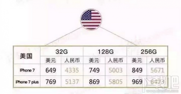 哪里的iPhone 7最便宜？ 精明消费者点进来