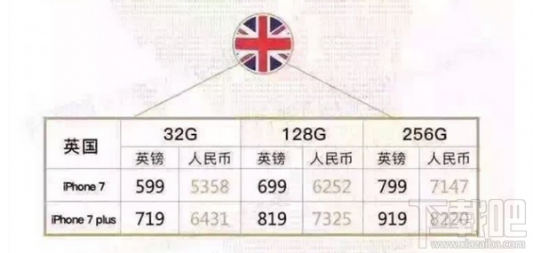 哪里的iPhone 7最便宜？ 精明消费者点进来