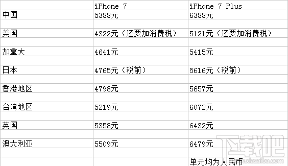 哪里的iPhone 7最便宜？ 精明消费者点进来