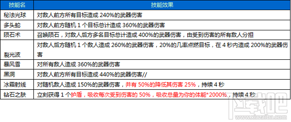 围攻大菠萝职业及其技能详解