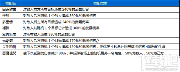 围攻大菠萝职业及其技能详解