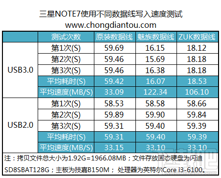 数据线测试 联想ZUK数据线比三星Note 7的好的多