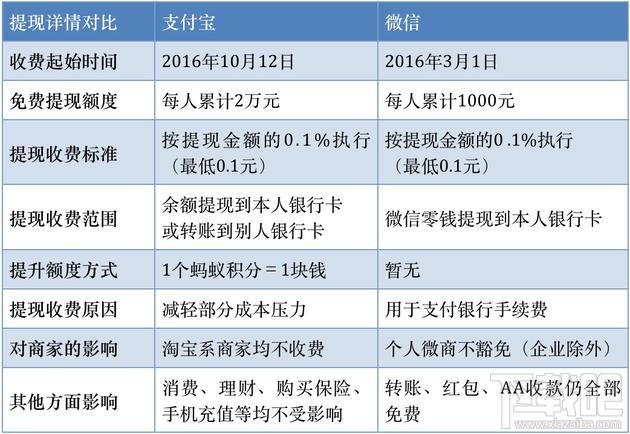 支付宝提现收费啦：支付宝里面的钱该怎么办