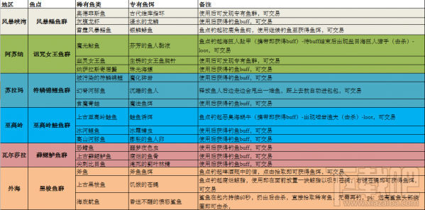 魔兽世界7.0钓鱼神器怎么得 魔兽世界7.0钓鱼神器获取攻略