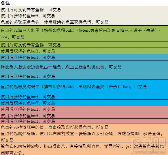 魔兽世界7.0钓鱼怎么升级 魔兽世界7.0钓鱼800快速升级攻略