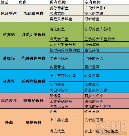 魔兽世界7.0钓鱼怎么升级 魔兽世界7.0钓鱼800快速升级攻略