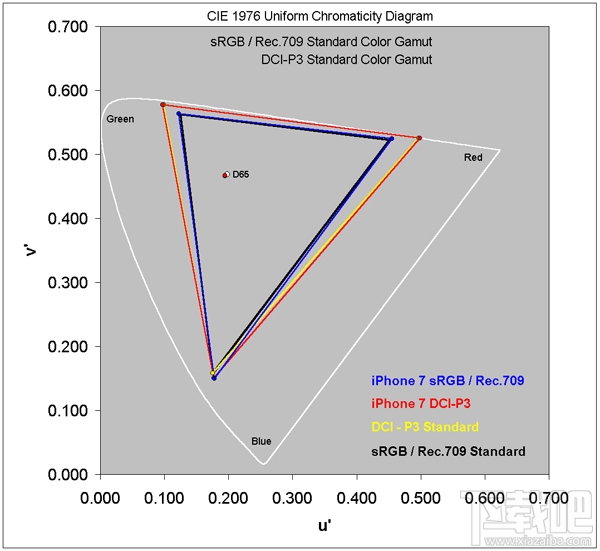 iPhone 7完美体验DisplayMate测试