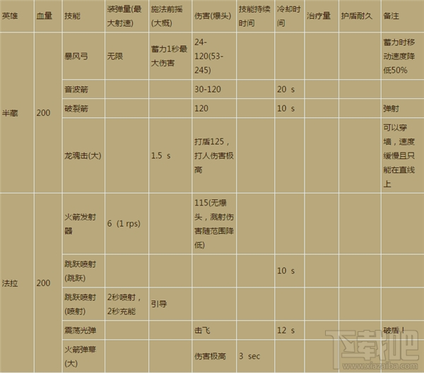守望先锋各英雄类型技能属性汇总