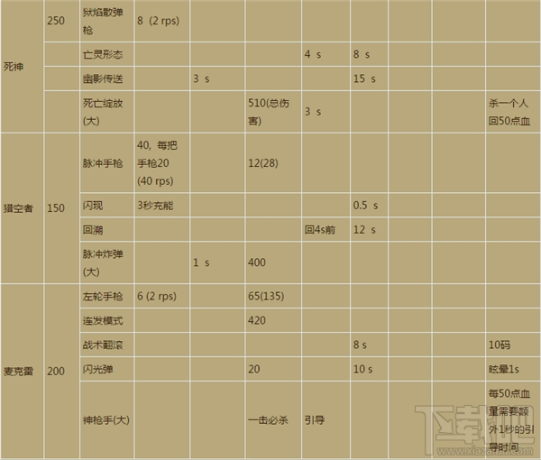 守望先锋各英雄类型技能属性汇总