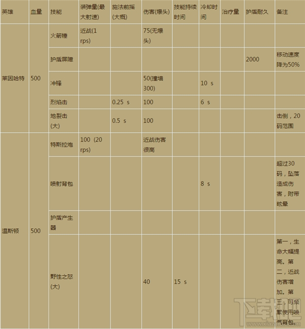 守望先锋各英雄类型技能属性汇总