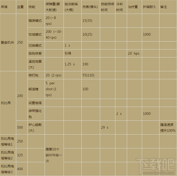 守望先锋各英雄类型技能属性汇总