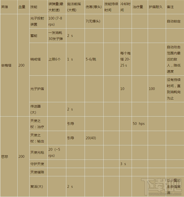 守望先锋各英雄类型技能属性汇总