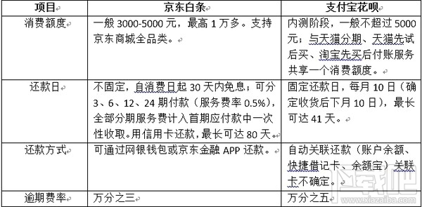 京东白条是什么 京东白条和支付宝花呗有什么区别