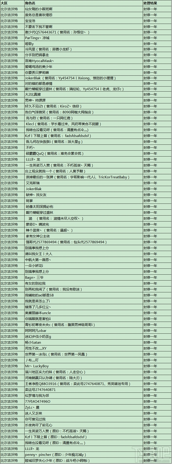 英雄联盟LOL国服大封号 全是“演员”帐号
