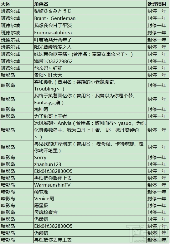 英雄联盟LOL国服大封号 全是“演员”帐号