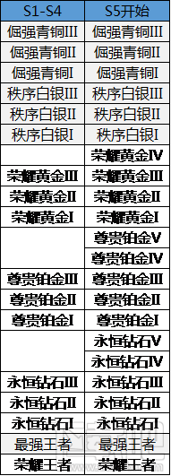 王者荣耀s5赛季段位继承规则介绍