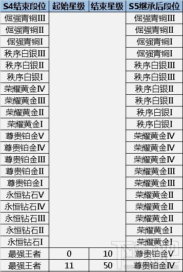 王者荣耀s5赛季段位继承规则介绍