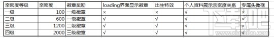 王者荣耀s5赛季社交系统有什么改动