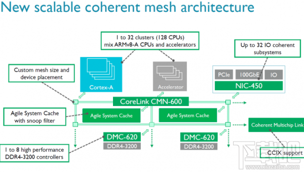 ARM发布CMN-600互连总线：最多支持128核心