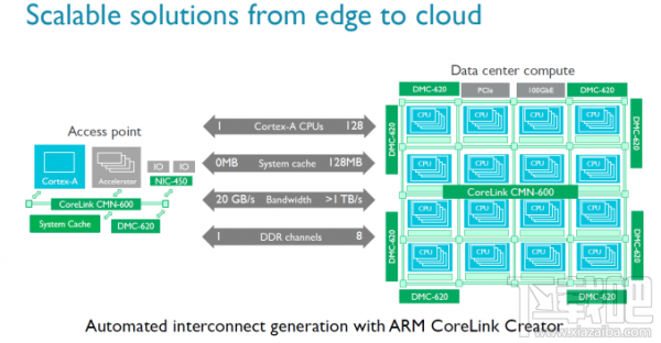 ARM发布CMN-600互连总线：最多支持128核心