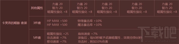dnf卡美洛套装怎么获得 dnf卡美洛套装属性
