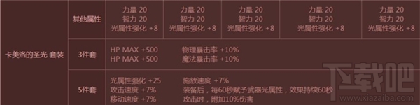 dnf卡美洛套装怎么获得 dnf卡美洛套装属性