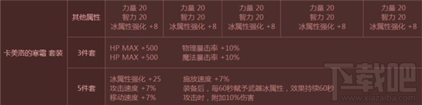 dnf卡美洛套装怎么获得 dnf卡美洛套装属性