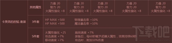dnf卡美洛套装怎么获得 dnf卡美洛套装属性
