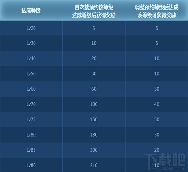 dnf全职业预约等级活动地址 dnf全职业预约等级活动介绍