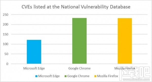 微软称Edge浏览器比Chrome更安全