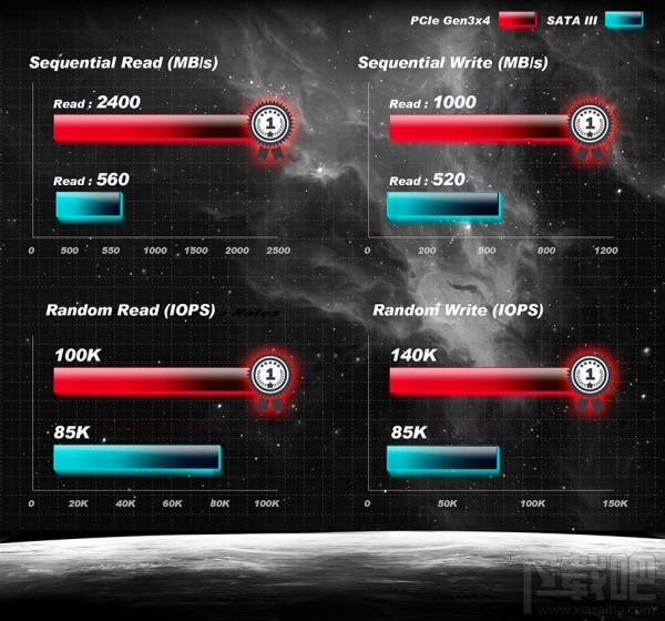 威刚XPG SX8000 M.2 SSD正式发布 使用慧荣主控支持NVMe