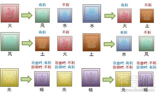 战斗吧蘑菇君手游光暗风火水土属性机制介绍
