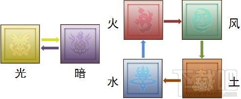 战斗吧蘑菇君手游光暗风火水土属性机制介绍