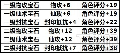 仙剑奇侠传3D回合必不可少一项功能 装备镶嵌宝石数据解读