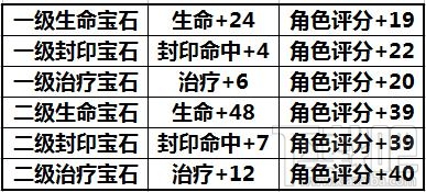 仙剑奇侠传3D回合必不可少一项功能 装备镶嵌宝石数据解读