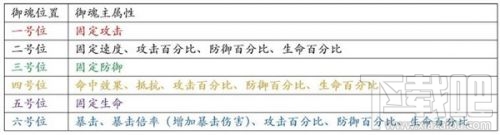 阴阳师246号位御魂选择 御魂属性搭配攻略
