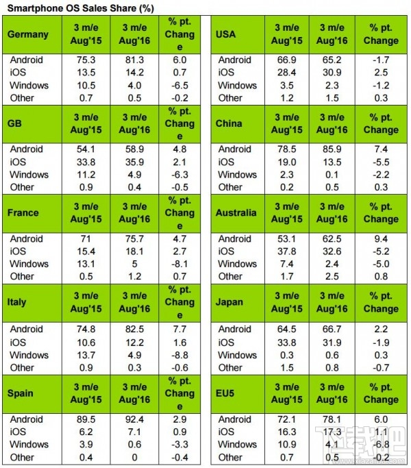 Windows Phone 市场份额持续下降 微软已放弃？