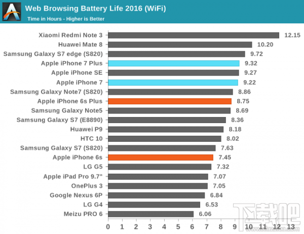 研究称iPhone 7/7 Plus充电要比前代慢