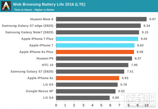 研究称iPhone 7/7 Plus充电要比前代慢