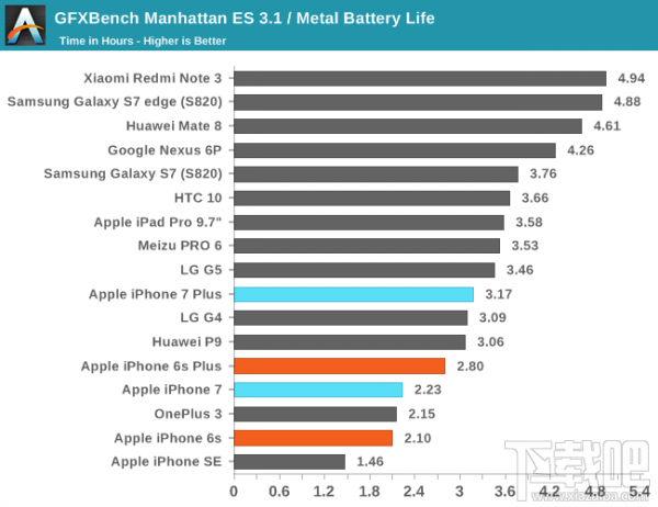 研究称iPhone 7/7 Plus充电要比前代慢