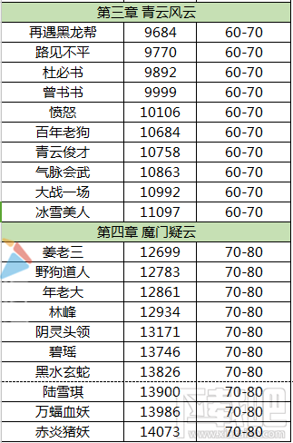 梦幻诛仙手游青云志低到战力通关对照表